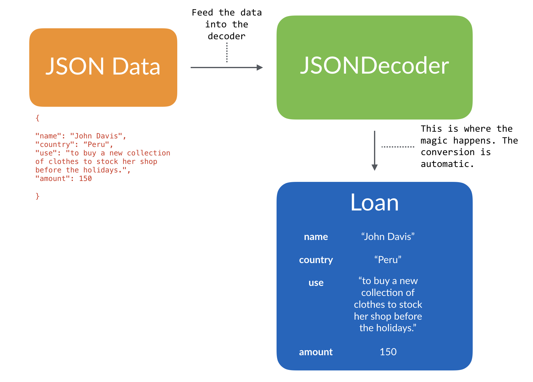 圖 21.3.　JSONDecoder 解碼 JSON 資料，並將其轉換為一個 Loan 實例
